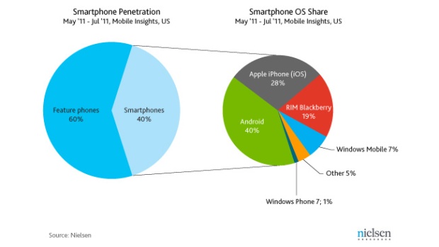 % Breakdown of Smartphones in the US Market 2011